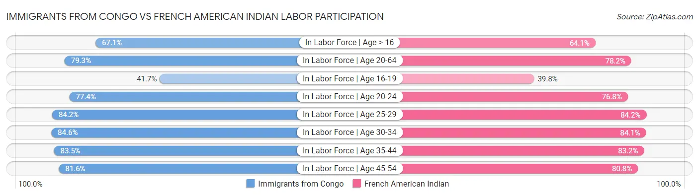 Immigrants from Congo vs French American Indian Labor Participation