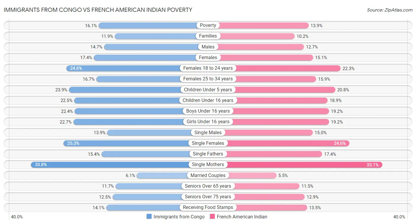 Immigrants from Congo vs French American Indian Poverty