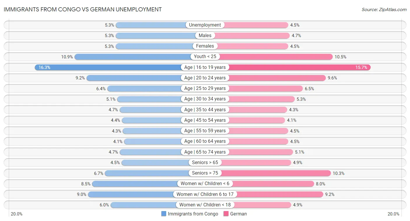 Immigrants from Congo vs German Unemployment