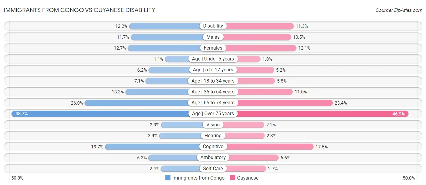 Immigrants from Congo vs Guyanese Disability