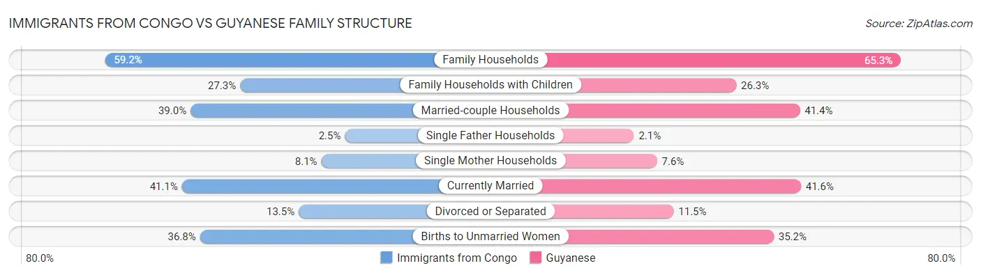 Immigrants from Congo vs Guyanese Family Structure