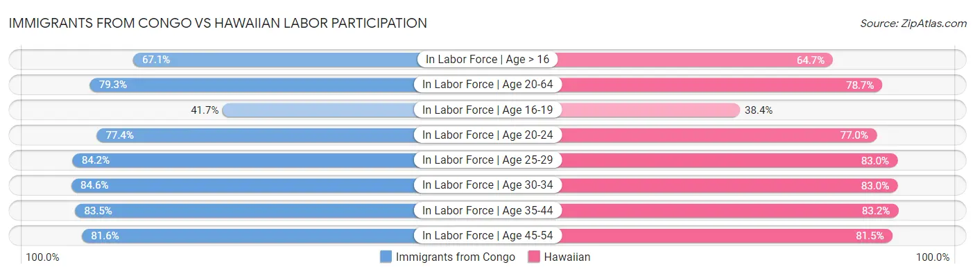 Immigrants from Congo vs Hawaiian Labor Participation