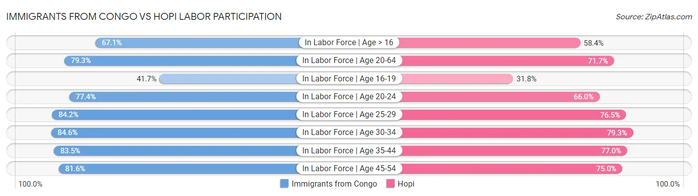 Immigrants from Congo vs Hopi Labor Participation