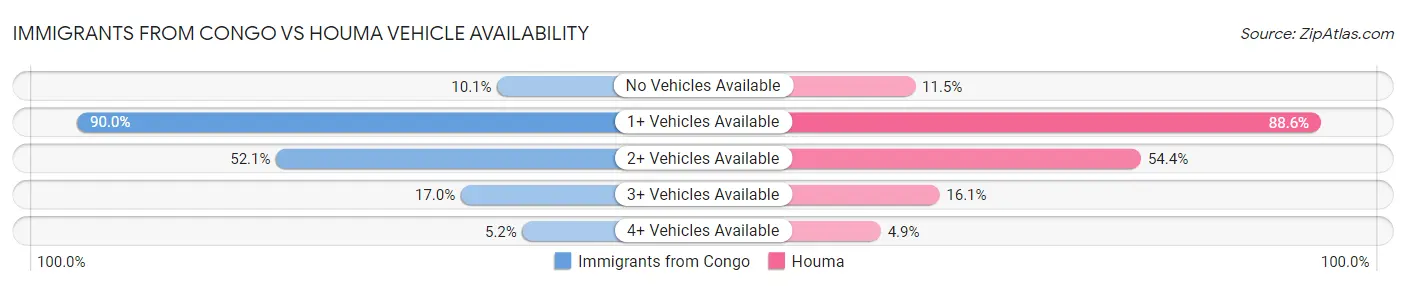 Immigrants from Congo vs Houma Vehicle Availability