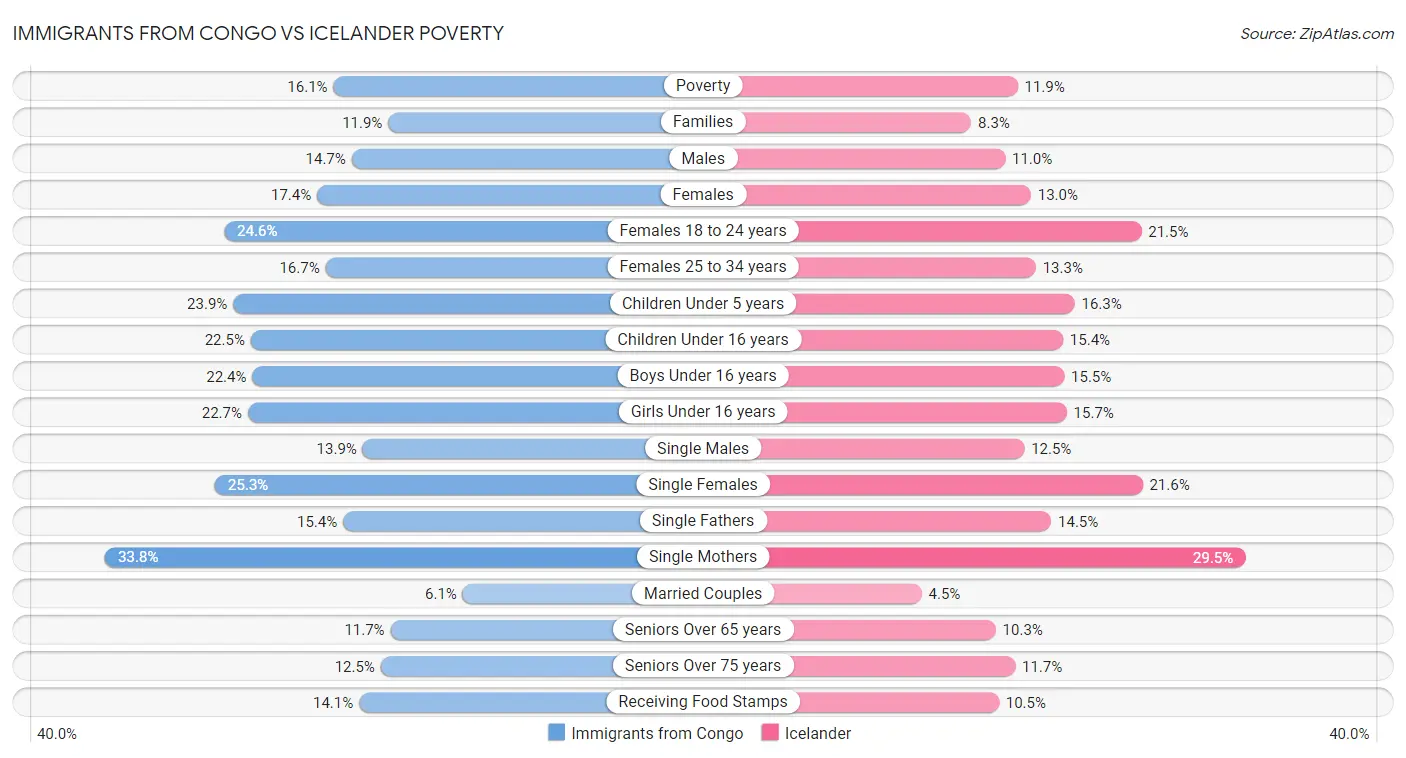 Immigrants from Congo vs Icelander Poverty