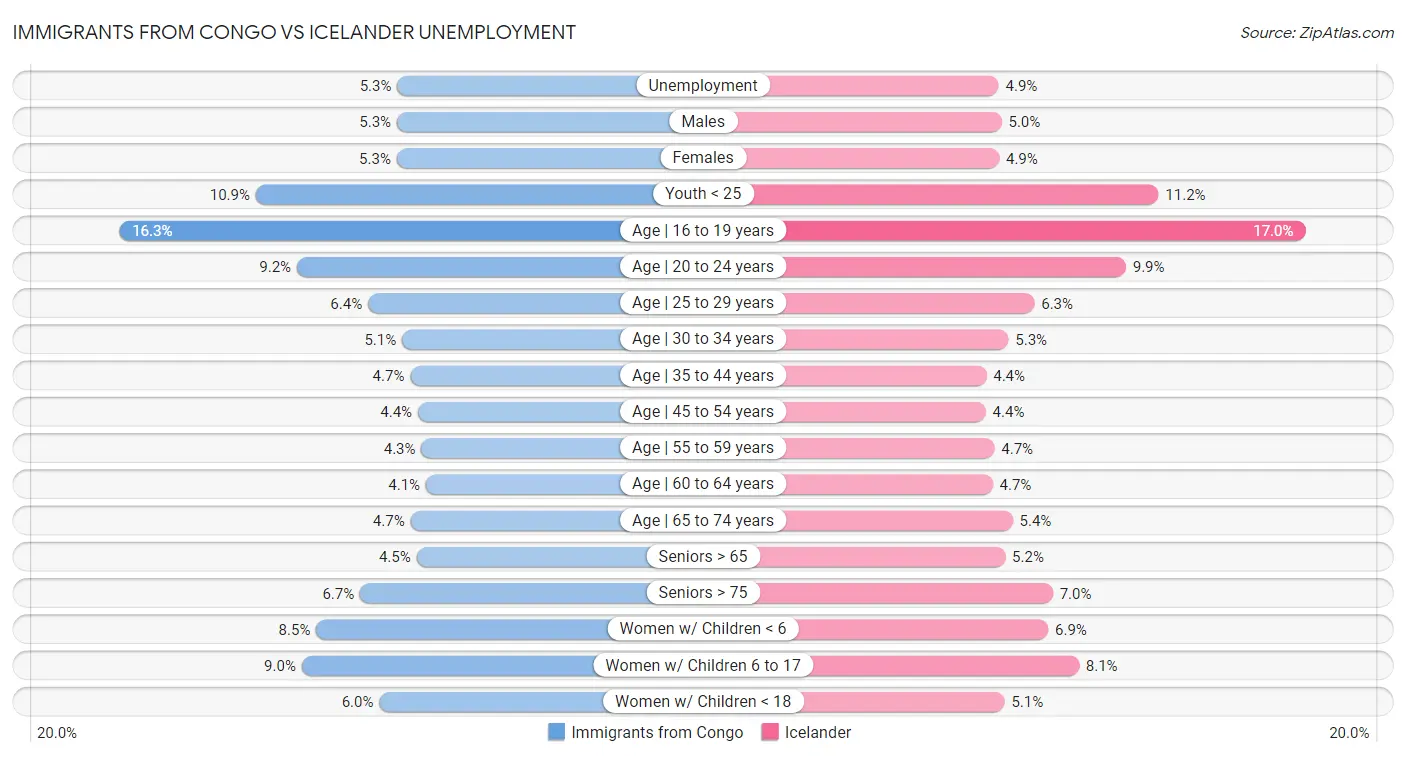 Immigrants from Congo vs Icelander Unemployment