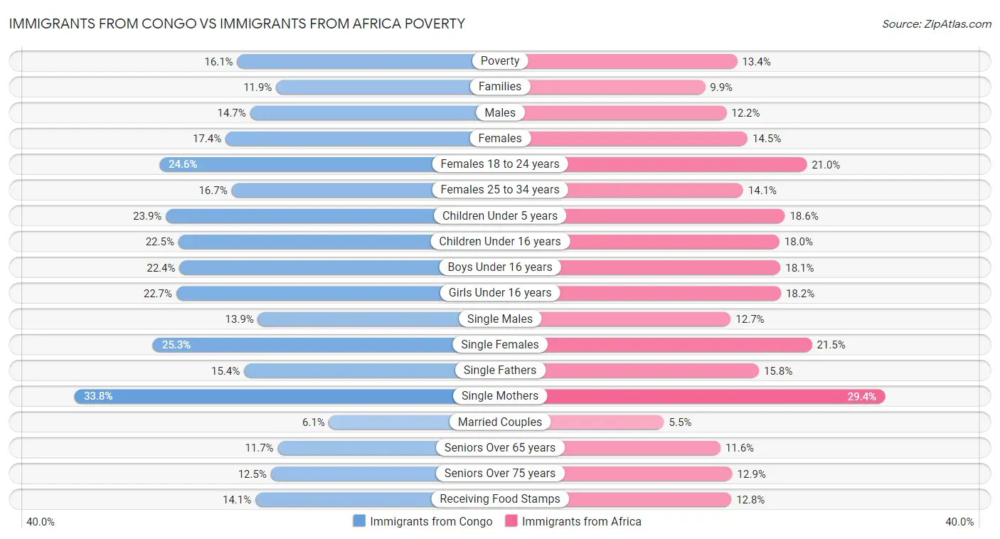 Immigrants from Congo vs Immigrants from Africa Poverty