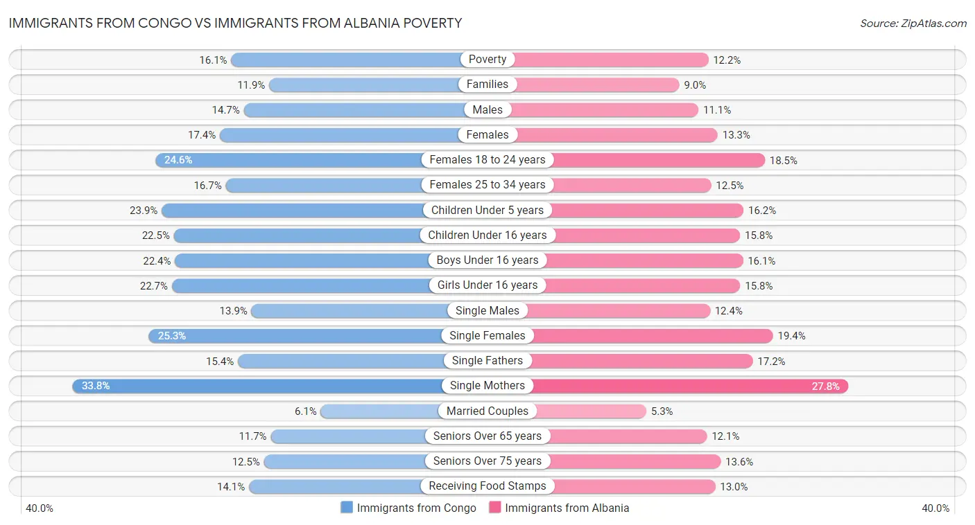 Immigrants from Congo vs Immigrants from Albania Poverty