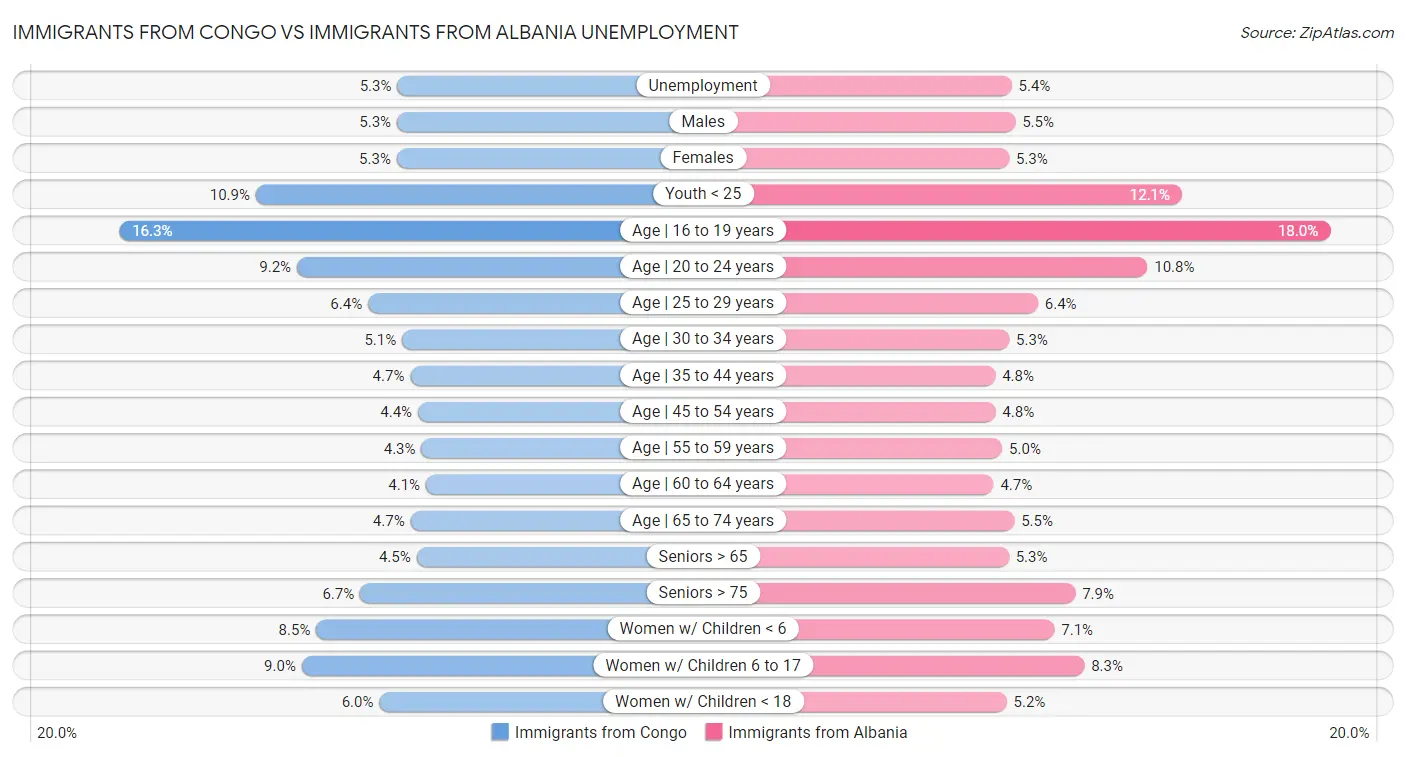 Immigrants from Congo vs Immigrants from Albania Unemployment
