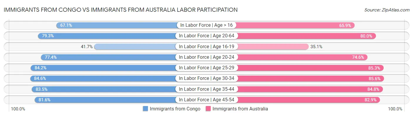 Immigrants from Congo vs Immigrants from Australia Labor Participation