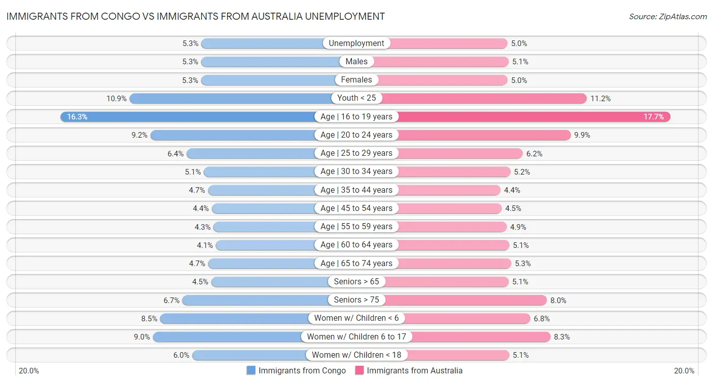 Immigrants from Congo vs Immigrants from Australia Unemployment