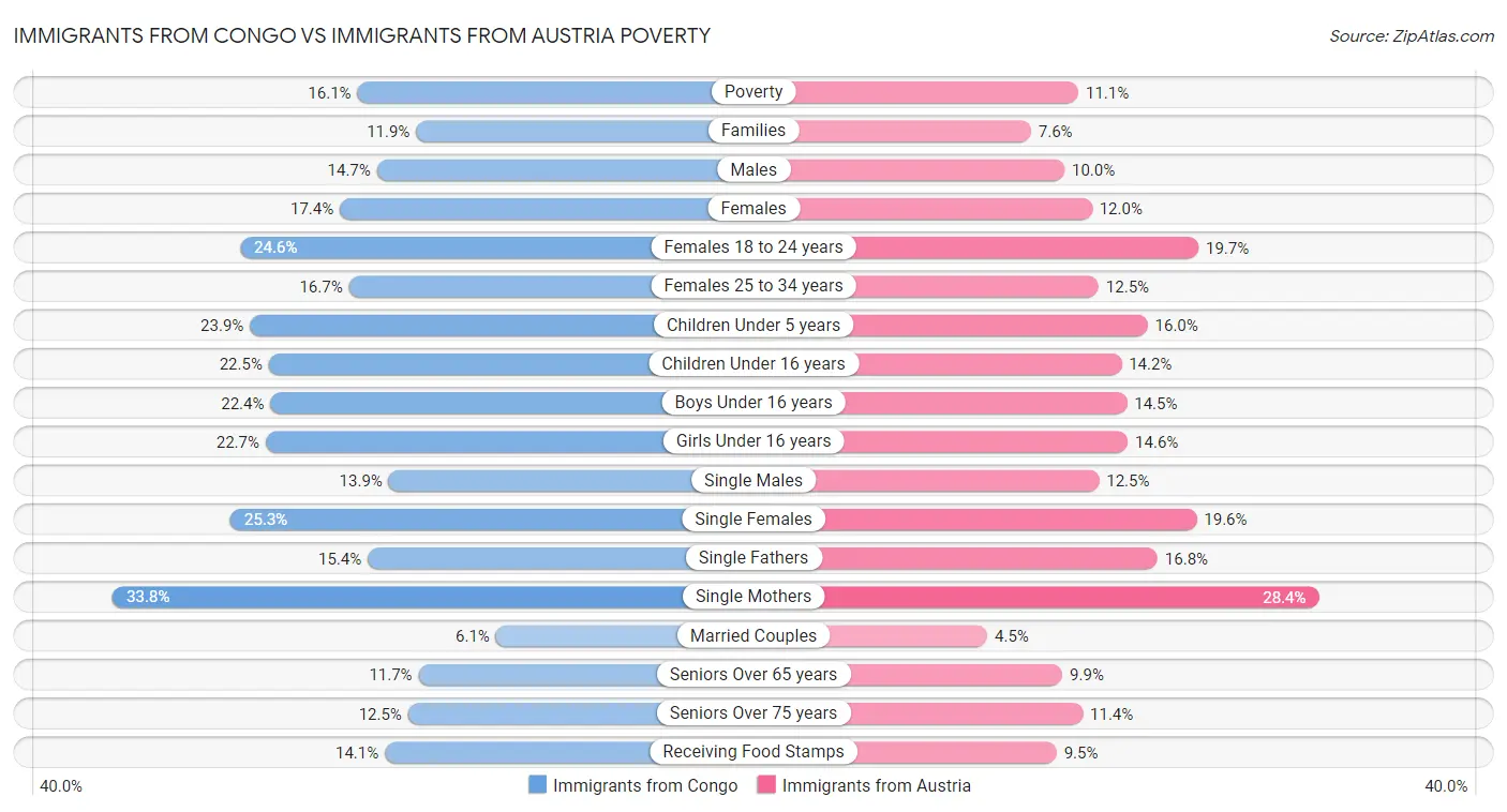 Immigrants from Congo vs Immigrants from Austria Poverty