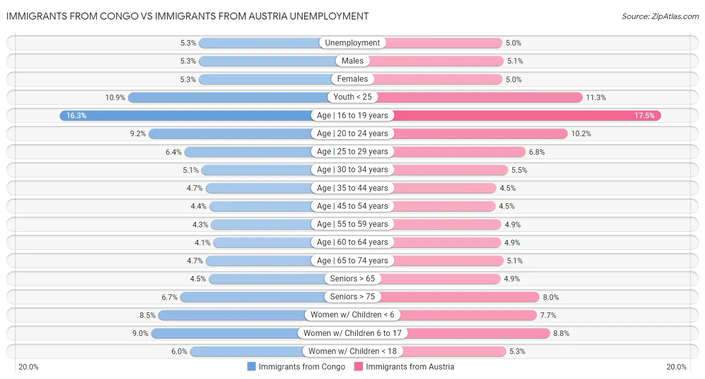 Immigrants from Congo vs Immigrants from Austria Unemployment