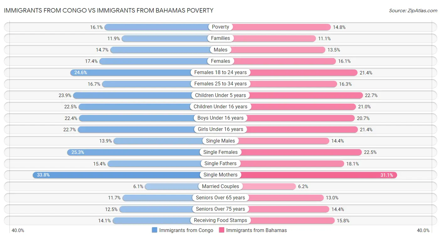 Immigrants from Congo vs Immigrants from Bahamas Poverty