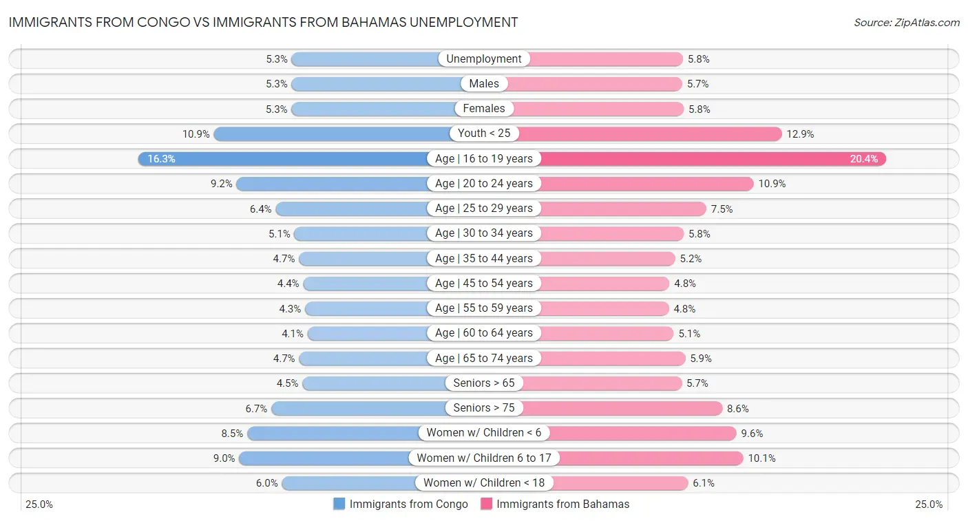 Immigrants from Congo vs Immigrants from Bahamas Unemployment