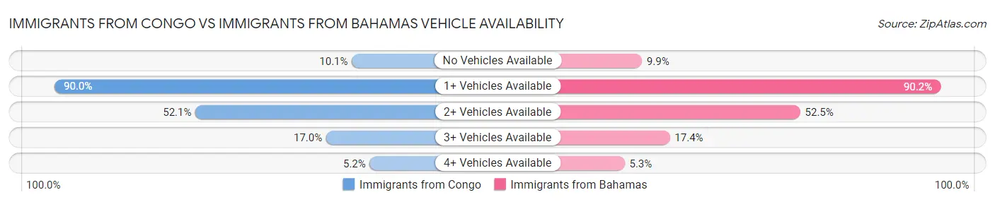 Immigrants from Congo vs Immigrants from Bahamas Vehicle Availability