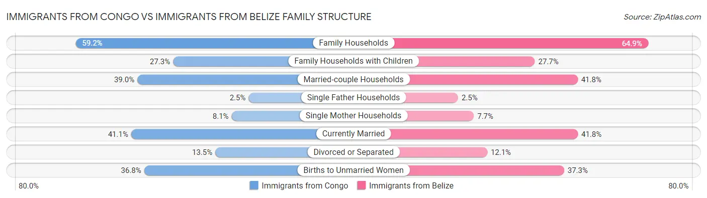 Immigrants from Congo vs Immigrants from Belize Family Structure