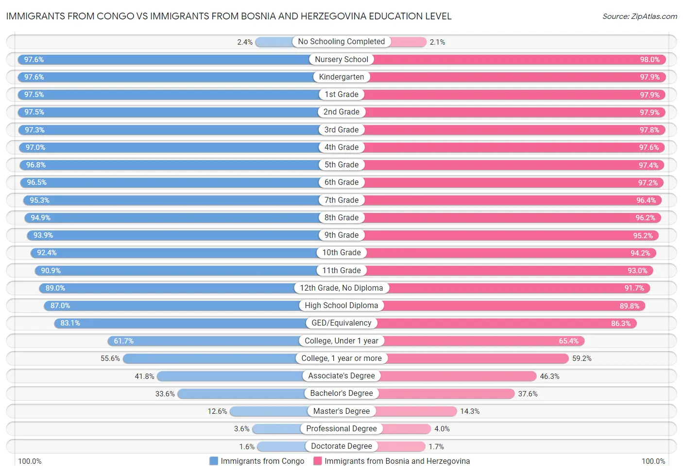 Immigrants from Congo vs Immigrants from Bosnia and Herzegovina Education Level