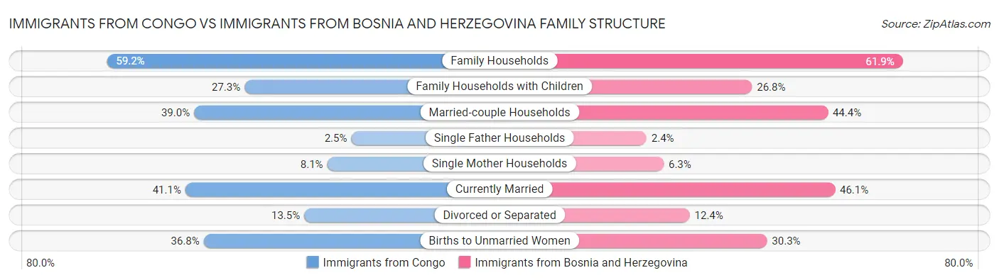 Immigrants from Congo vs Immigrants from Bosnia and Herzegovina Family Structure