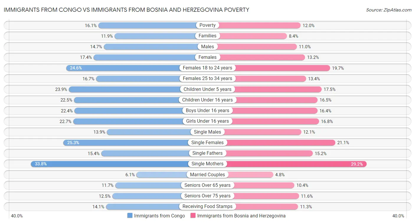 Immigrants from Congo vs Immigrants from Bosnia and Herzegovina Poverty