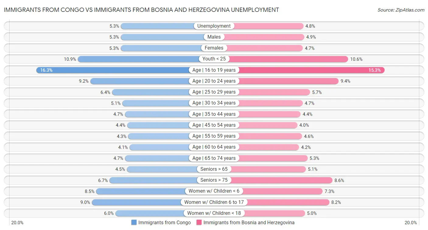 Immigrants from Congo vs Immigrants from Bosnia and Herzegovina Unemployment