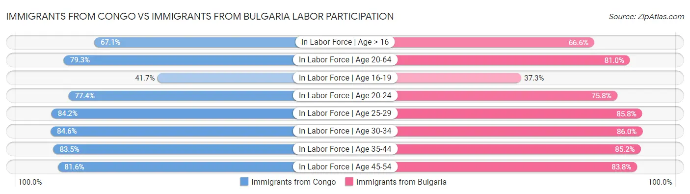 Immigrants from Congo vs Immigrants from Bulgaria Labor Participation