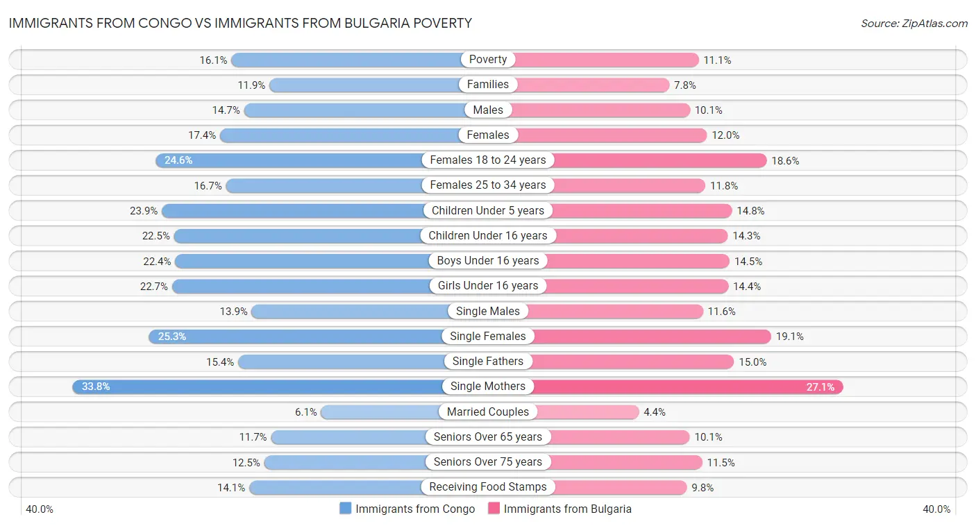 Immigrants from Congo vs Immigrants from Bulgaria Poverty