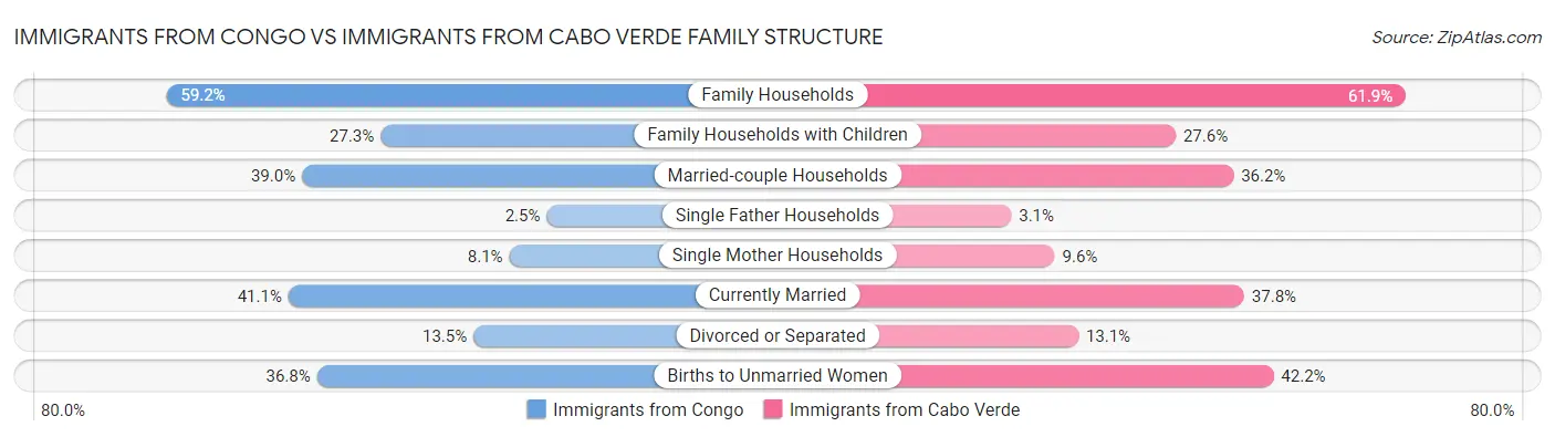 Immigrants from Congo vs Immigrants from Cabo Verde Family Structure