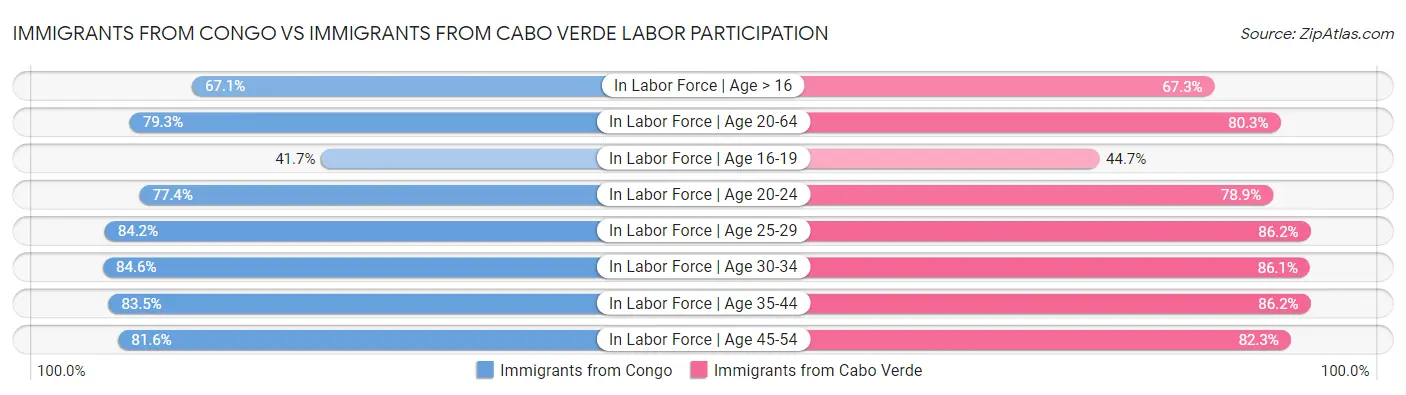 Immigrants from Congo vs Immigrants from Cabo Verde Labor Participation
