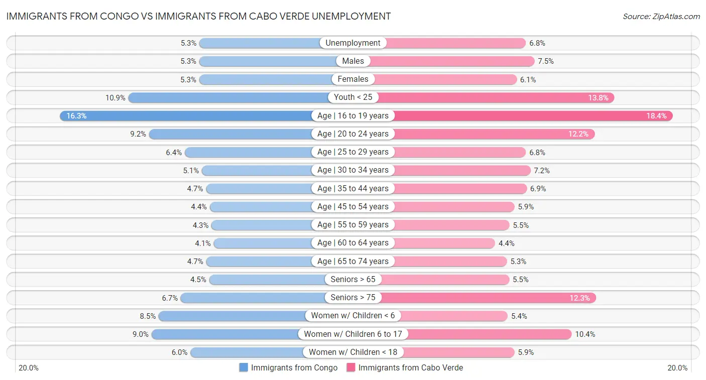 Immigrants from Congo vs Immigrants from Cabo Verde Unemployment