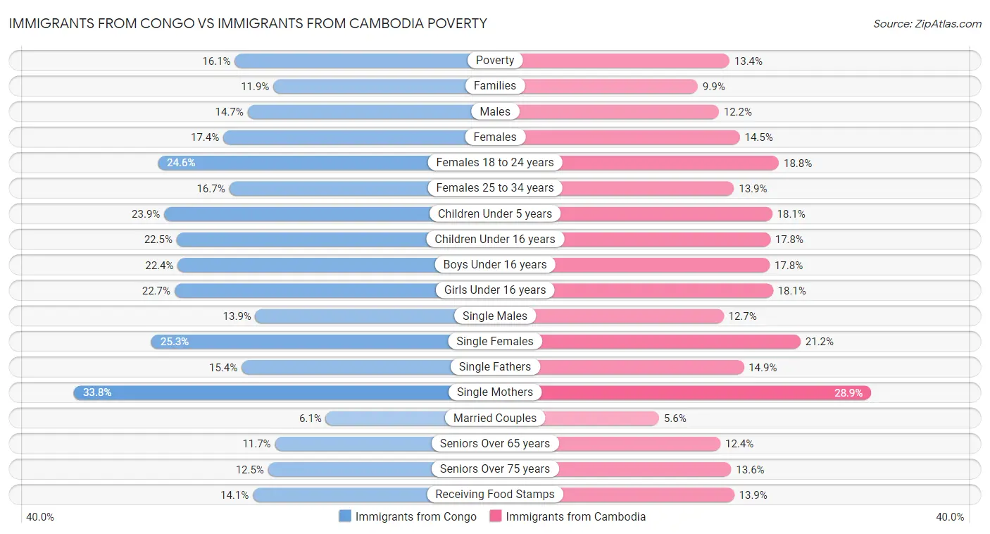 Immigrants from Congo vs Immigrants from Cambodia Poverty