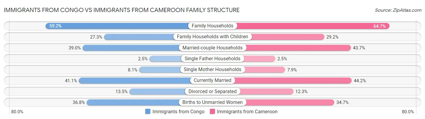 Immigrants from Congo vs Immigrants from Cameroon Family Structure