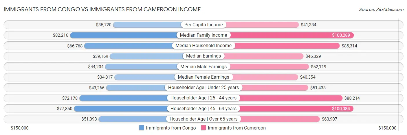 Immigrants from Congo vs Immigrants from Cameroon Income