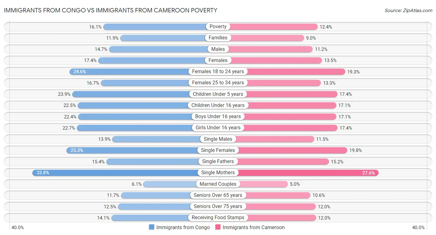 Immigrants from Congo vs Immigrants from Cameroon Poverty