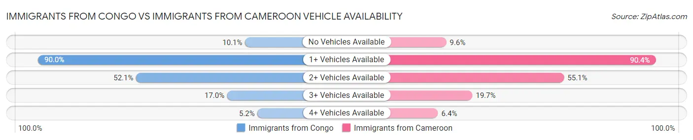 Immigrants from Congo vs Immigrants from Cameroon Vehicle Availability