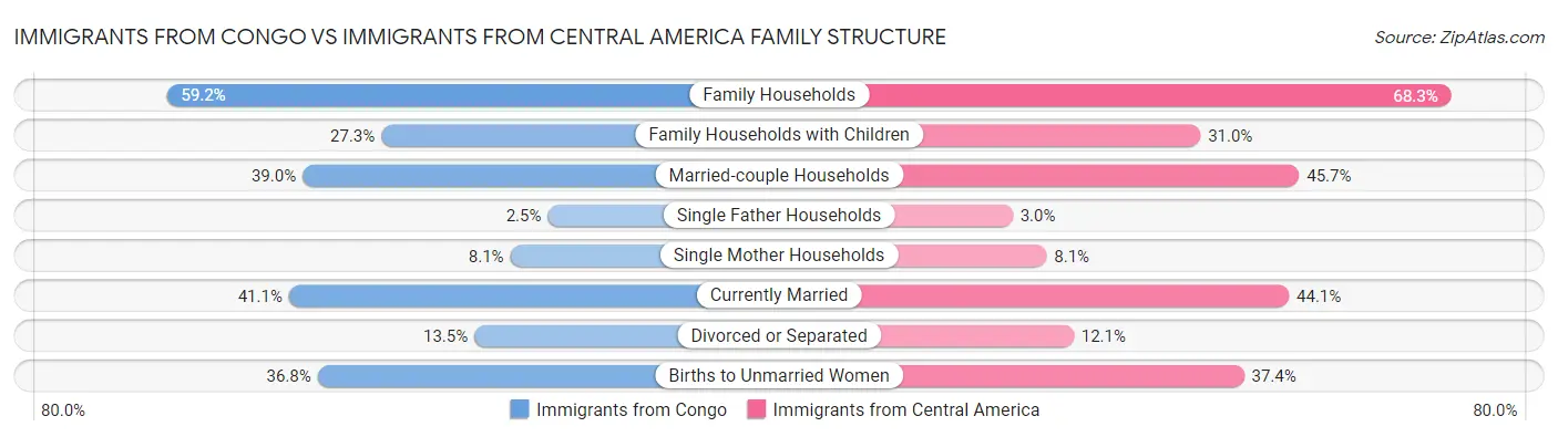 Immigrants from Congo vs Immigrants from Central America Family Structure