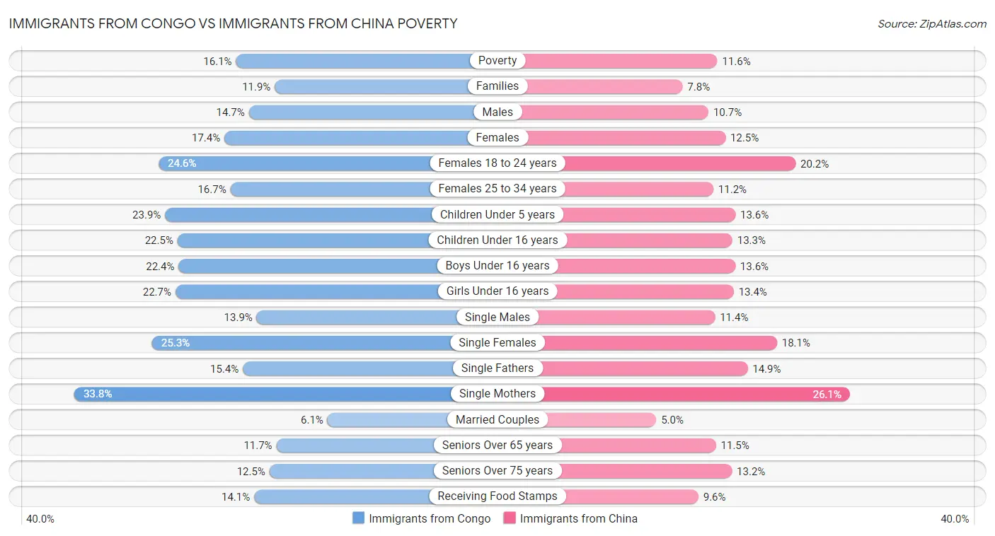 Immigrants from Congo vs Immigrants from China Poverty