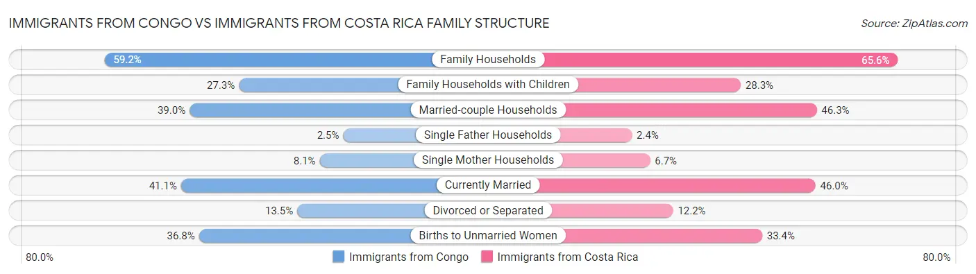 Immigrants from Congo vs Immigrants from Costa Rica Family Structure