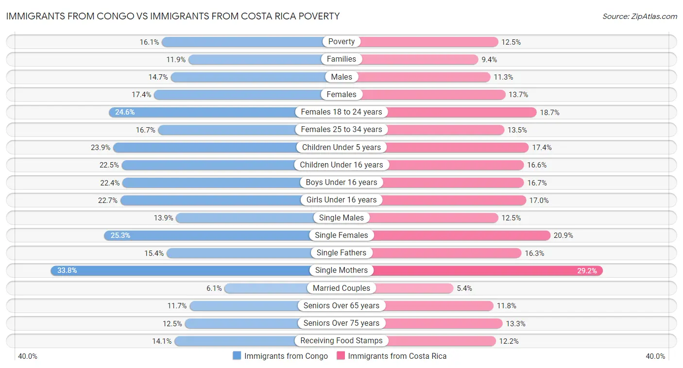 Immigrants from Congo vs Immigrants from Costa Rica Poverty