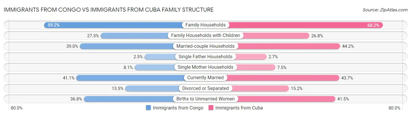 Immigrants from Congo vs Immigrants from Cuba Family Structure