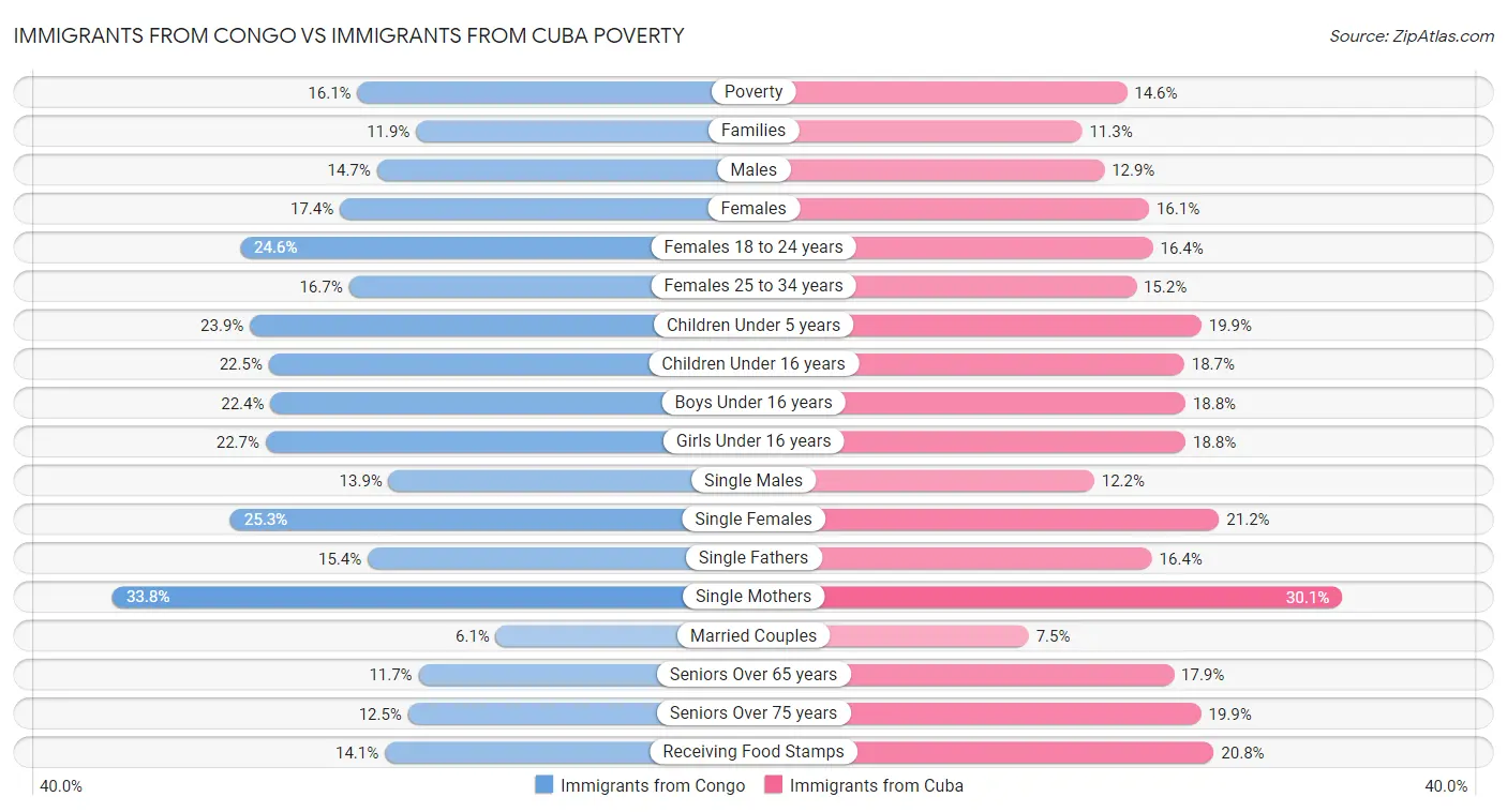 Immigrants from Congo vs Immigrants from Cuba Poverty