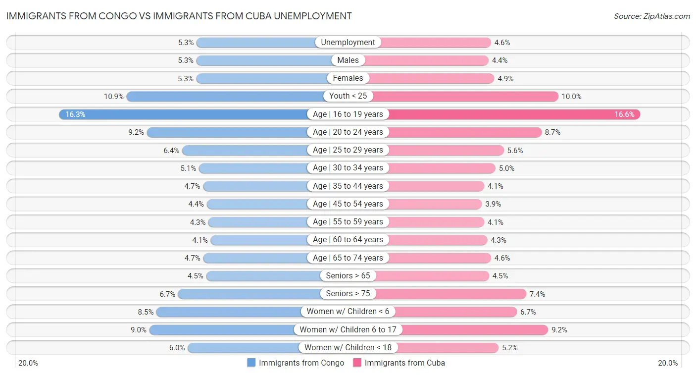 Immigrants from Congo vs Immigrants from Cuba Unemployment