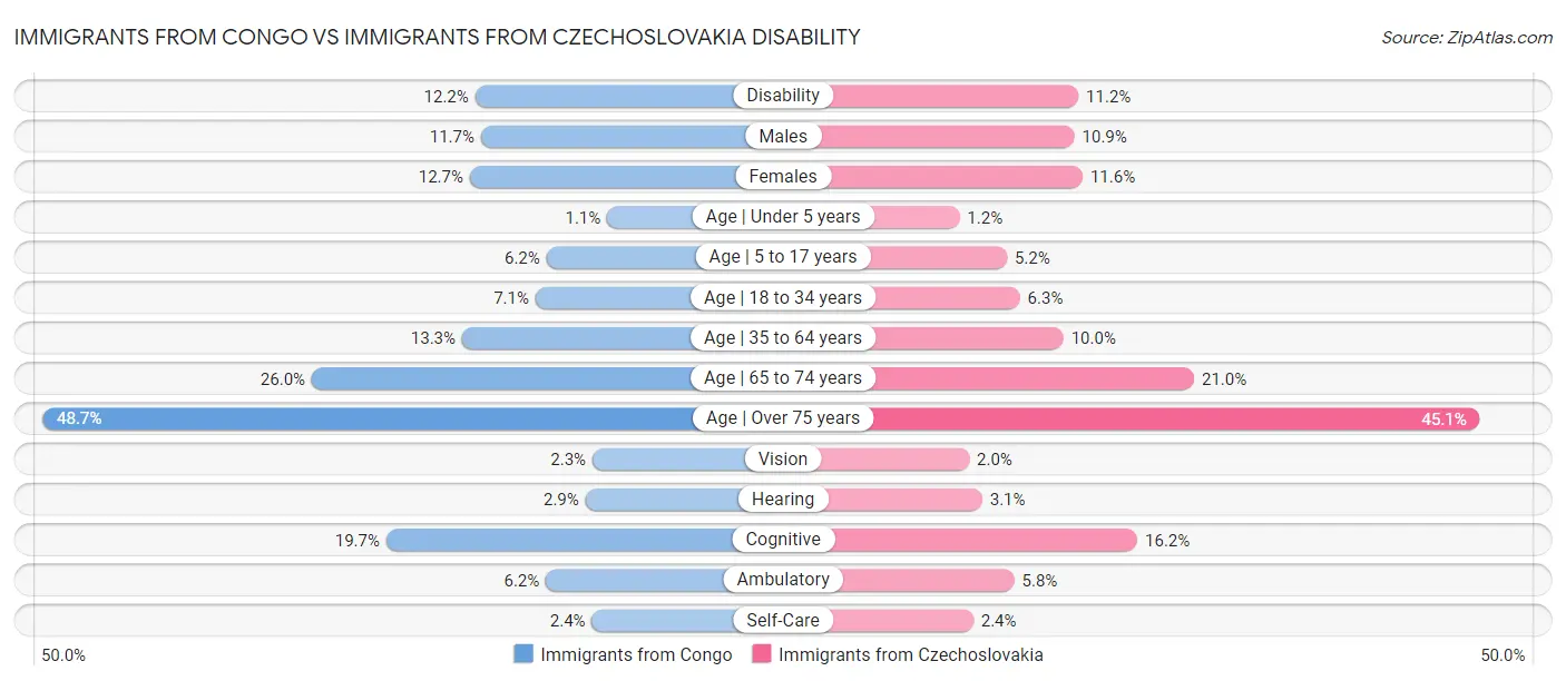 Immigrants from Congo vs Immigrants from Czechoslovakia Disability