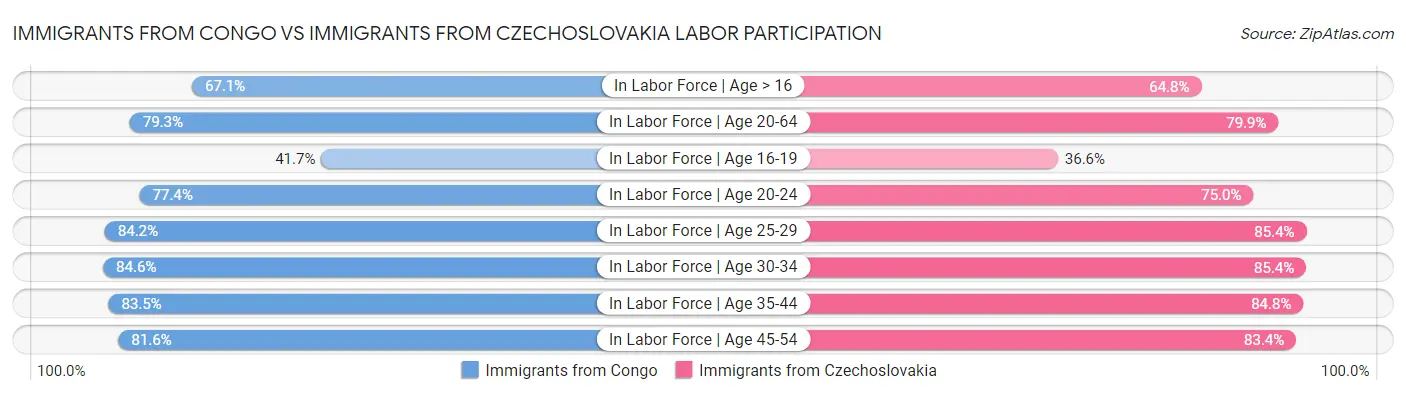Immigrants from Congo vs Immigrants from Czechoslovakia Labor Participation