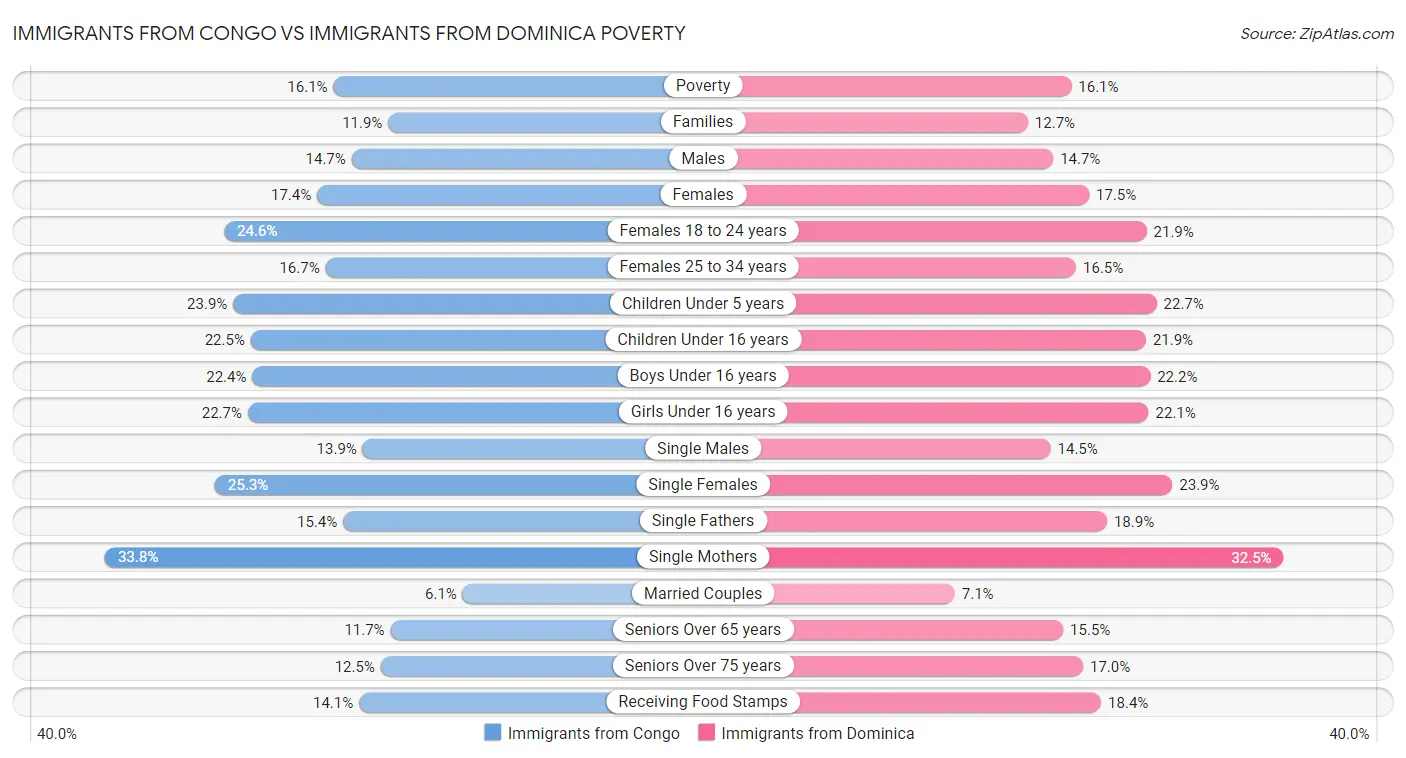 Immigrants from Congo vs Immigrants from Dominica Poverty