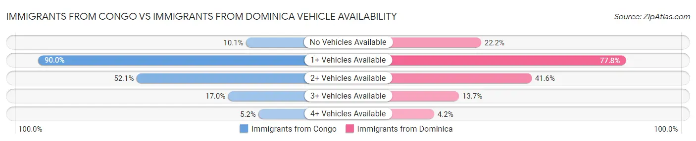 Immigrants from Congo vs Immigrants from Dominica Vehicle Availability