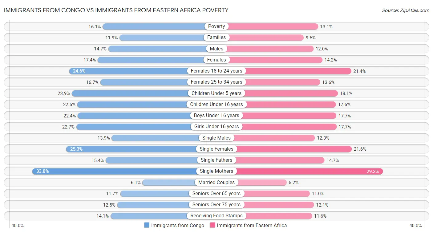 Immigrants from Congo vs Immigrants from Eastern Africa Poverty