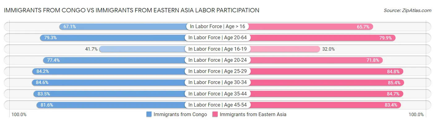 Immigrants from Congo vs Immigrants from Eastern Asia Labor Participation