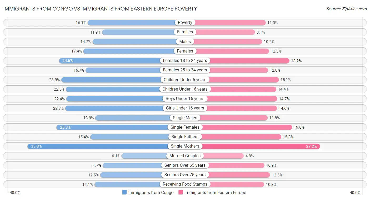 Immigrants from Congo vs Immigrants from Eastern Europe Poverty