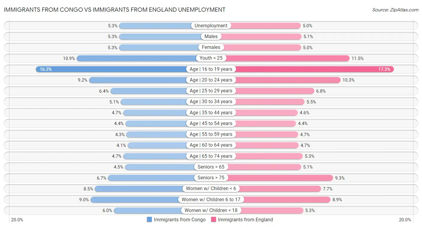 Immigrants from Congo vs Immigrants from England Unemployment